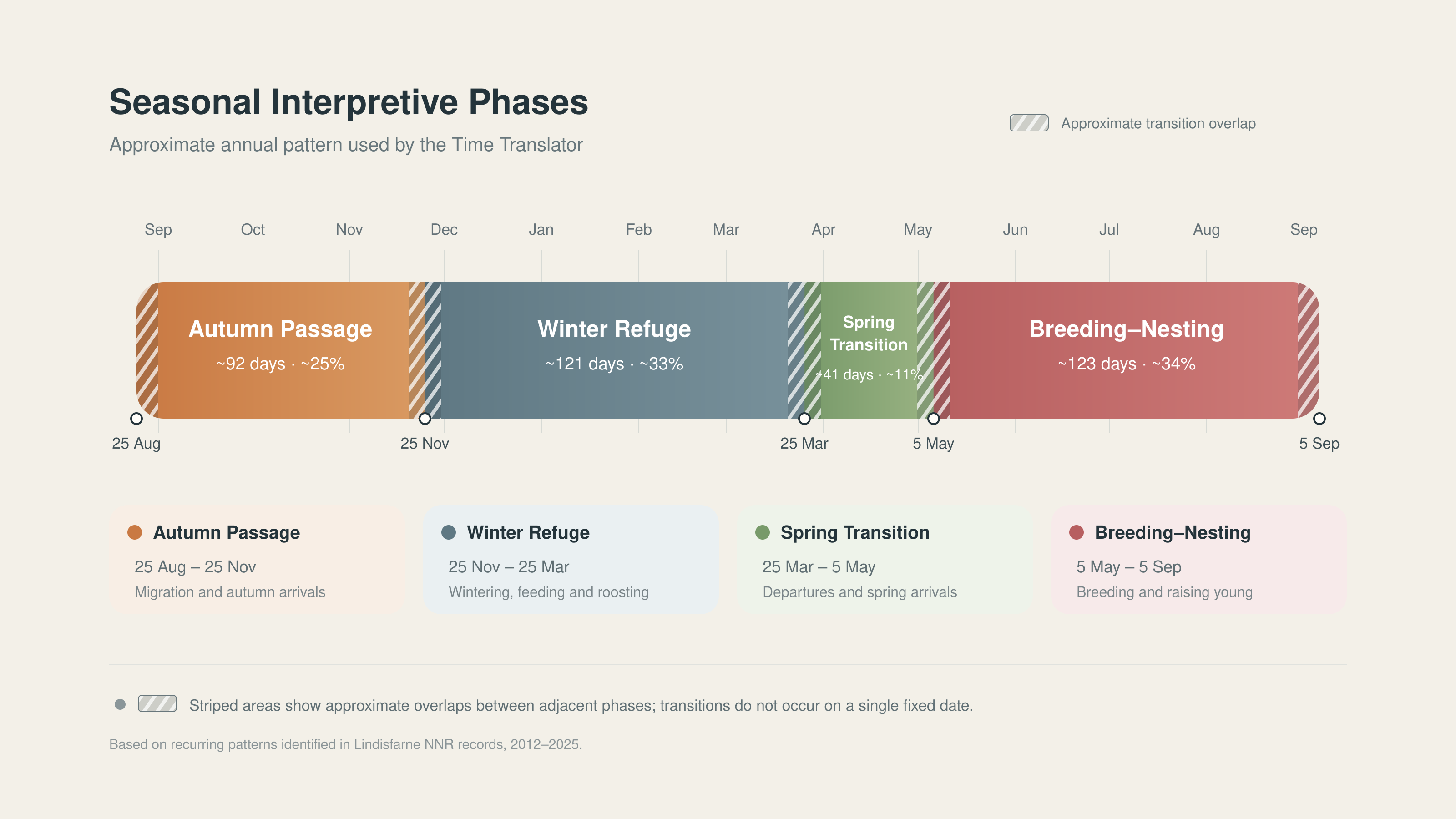 Working seasonal timeline showing four interpretive phases and approximate transition overlaps